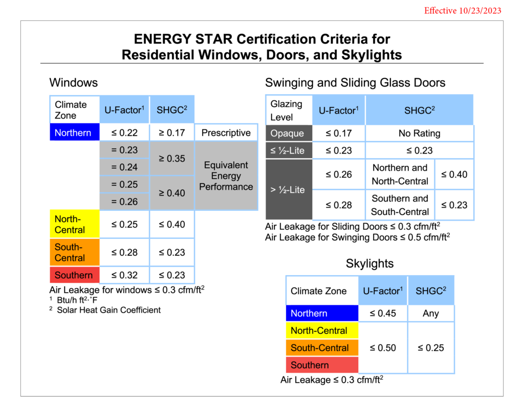 energy star certification criteria diagram