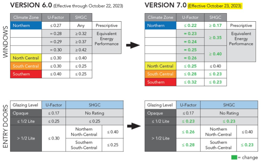 energy star rating comparison for version 6.0 upgrade to 7.0