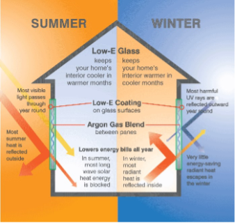 low-e glass diagram comparing how it works in summer and in winter