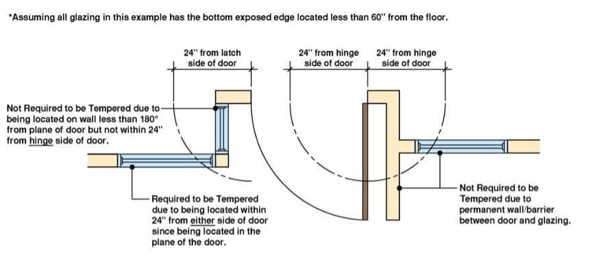tempered glass diagram for around doors