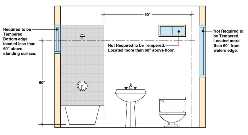 tempered glass diagram for wet locations, using a bathroom as an example